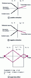 Figure 1 - Refraction effects