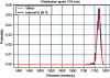 Figure 7 - Distribution of the number of EEs in condition for a constellation at the end of its life. Distribution after 120 months