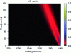 Figure 9 - Evolution of the distribution of performance capacity over the life of a constellation ("Life Matrix")