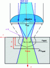 Figure 6 - Diagram of the focusing process in a material