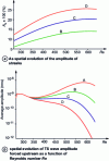 Figure 3 - Stability of a family of striated boundary layers