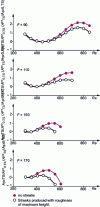 Figure 7 - Spatial evolution of Tollmien-Schlichting wave amplitude for different values of the dimensionless wave frequency F