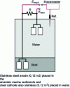 Figure 9 - Schematic diagram of an offshore microbial fuel cell with bacterial catalysis of anodic and cathodic reactions