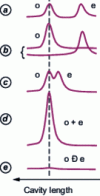 Figure 8 - Experimental ordinary (o) and extraordinary (e) Airy functions obtained by sweeping the cavity length