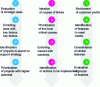 Figure 2 - Examples of Stormz platform use cases with corresponding steps