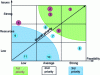 Figure 1 - Project positioning matrix for the second Knowledge Management strategy