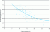 Figure 2 - Relationship between employee engagement and cultural entropy