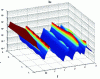 Figure 4 - Example of a vibro-acoustic response surface in parameter/frequency (source: Naval Group)