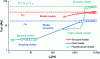 Figure 2 - Examples of results from a modal analysis: cumulative effective modal weights as a function of mode frequency (source: Sigrist-Garreau, 2007)