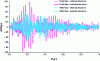 Figure 4 - Dynamic response of nuclear capacity, with and without internal fluid modeling (source: Sigrist-Garreau, 2007)