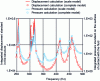 Figure 2 - Calculation of the frequency response of a submerged propeller with full model and reduced-order model (source: Naval Group)