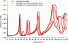 Figure 3 - Calculation of the frequency response of a submerged propeller for different parameter values (source: Naval Group)