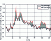 Figure 6 - Random radiated pressure, generated by the vibration of a load-bearing profile excited by turbulent flow (for an angle of incidence of 4° and Re = 120,000), with material parameter uncertainties taken into account (source: Naval Group).