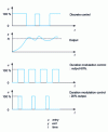 Figure 1 - Discrete control principle (on/off or time modulation)