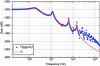 Figure 11 - Approximation of H900 by Hermitian interpolation with a model ...