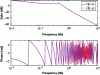 Figure 2 - Frequency response of H(L, s) (blue) and its rational approximation ...