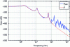 Figure 3 - Gain of the frequency responses of the initial model H900 and the reduced model ...