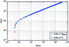 Figure 4 - Poles of the initial model H900 and reduced ...