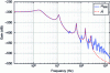 Figure 6 - Gain of the frequency responses of the initial model H900 and the reduced model ...