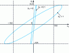 Figure 16 - Reachability ellipsoids as a function of the governability index