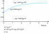 Figure 3 - Evolution of output y as a function of initial conditions (case figure 1a)