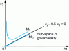 Figure 4 - Governability subspace