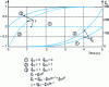 Figure 5 - Evolution of output y and de as a function of initial conditions (case figure 1b)