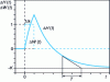 Figure 13 - Level variation as a function of a finite power pulse