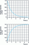 Figure 5 - Impulse response and index response of a strictly clean first order, in reduced units