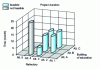 Figure 4 - Presentation of remaining alternative configurations, according to project duration (alternatives exceeding 12 months are eliminated)