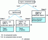 Figure 3 - Initial case library with hierarchical organization