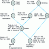 Figure 8 - Example of a Bayesian network