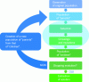 Figure 1 - Flowchart of the simple evolutionary algorithm