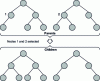 Figure 5 - Genetic programming crossbreeding