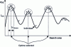 Figure 8 - Population distribution in a nesting scheme