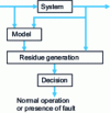 Figure 2 - Residue generation using models