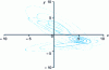 Figure 10 - Covariance ellipse at (1s, 2s, 3s) for three states and the merged state