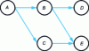 Figure 13 - Bayesian network