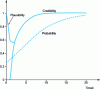 Figure 3 - Probability, plausibility and belief of hypothesis H4