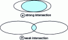 Figure 4 - Proportion of intersections between two disjunctions