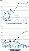 Figure 5 - Evolution of a posteriori probabilities of identification hypotheses