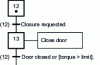 Figure 28 - Use of a predicate in a receptivity, taken from the grafcet in the figure 