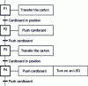 Figure 30 - Example of associating actions to stages