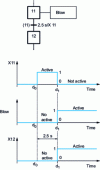 Figure 32 - Example of delayed action