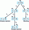 Figure 21 - Petri net spanning tree from figure 