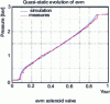 Figure 18 - Pressure evolution in use volume as a function of Ton