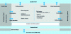 Figure 5 - Technical areas covered by the network level