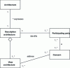 Figure 1 - ISO/IEC/IEEE 42010:2011 architecture description (simplified version)