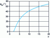 Figure 17 - Maximum phase advance of  depending on 