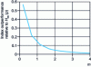 Figure 28 - Relative index overshoot of Hm (p ) as a function of m